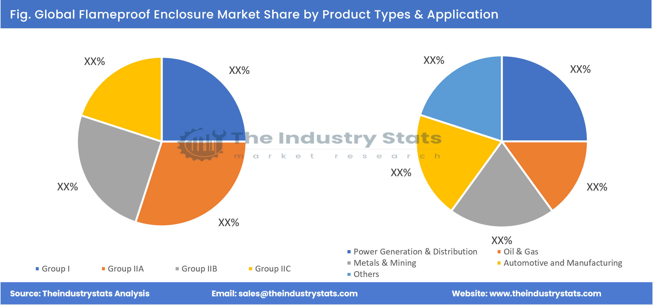 Flameproof Enclosure Share by Product Types & Application